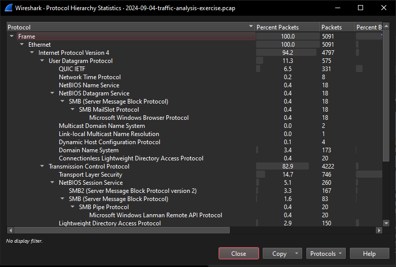 Wireshark protocol hierarchy for the external dataset showing 5,091 frames