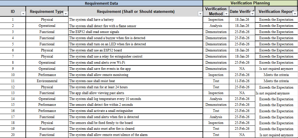 Twenty-row requirements matrix with verification methods and results, including three requirements removed from scope