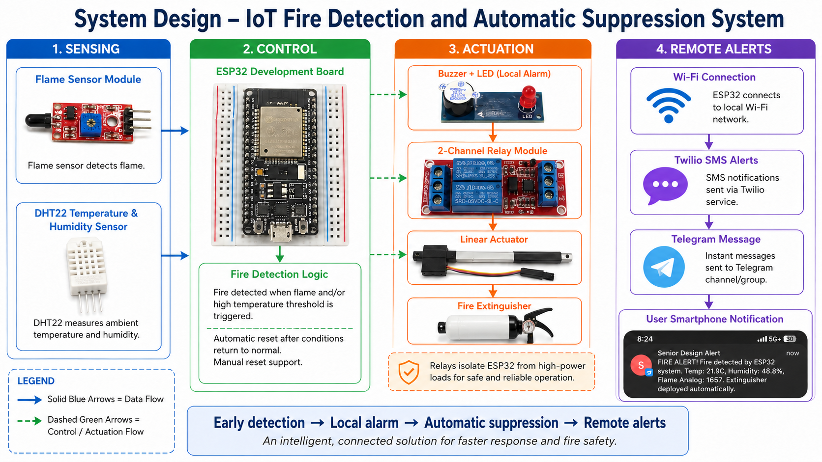 System overview showing sensors, ESP32, actuator, and Twilio and Telegram alert paths